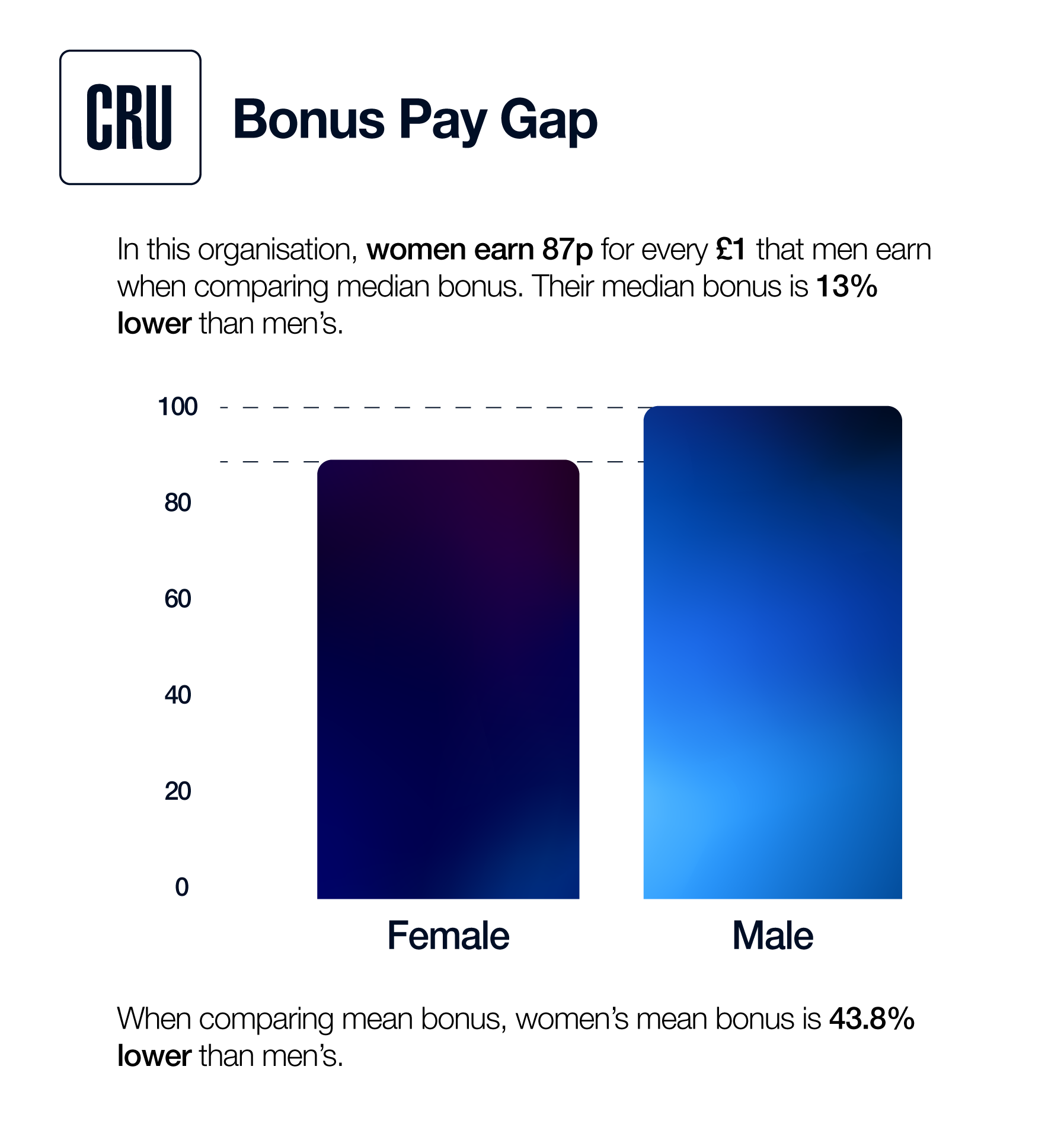Bonus Pay Gap