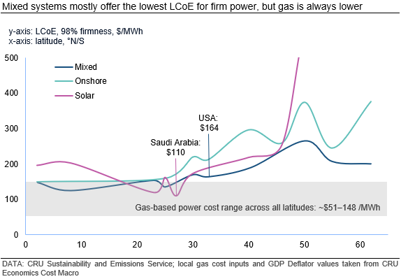 Mixed-systems-mostly-offer-the-lowest-LCoE-for-firm-power-but-gas-is-always-lower