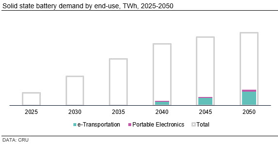 solid-state-battery-demand-by-end-use-twh-2025-2050