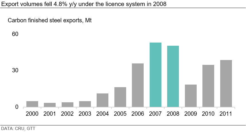 Export