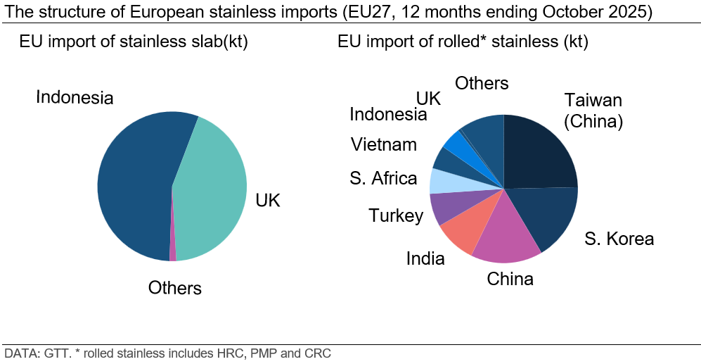 the-structure-of-european-stainless-imports