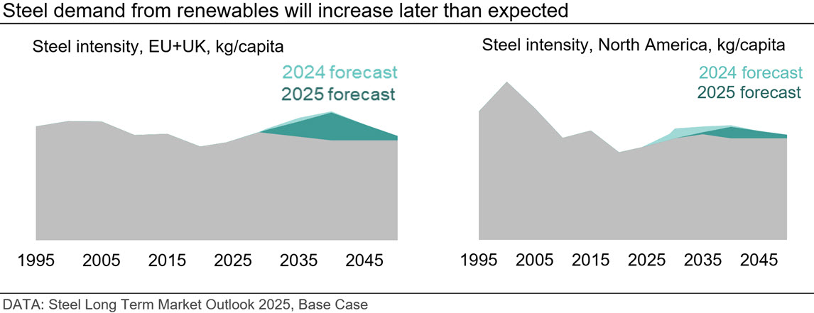 steel-demand-from-renewables-will-increase-later-than-expected