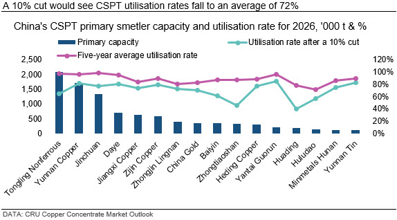 A-10%-cut-would-see-CSPT-utilisation-rates-fall-to-an-average-of-72%